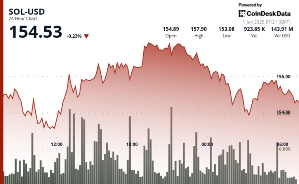 Latest Solana Holds Near $154 After Losing Support as Tariff Fears Rattle Markets in Cryptocurrency
