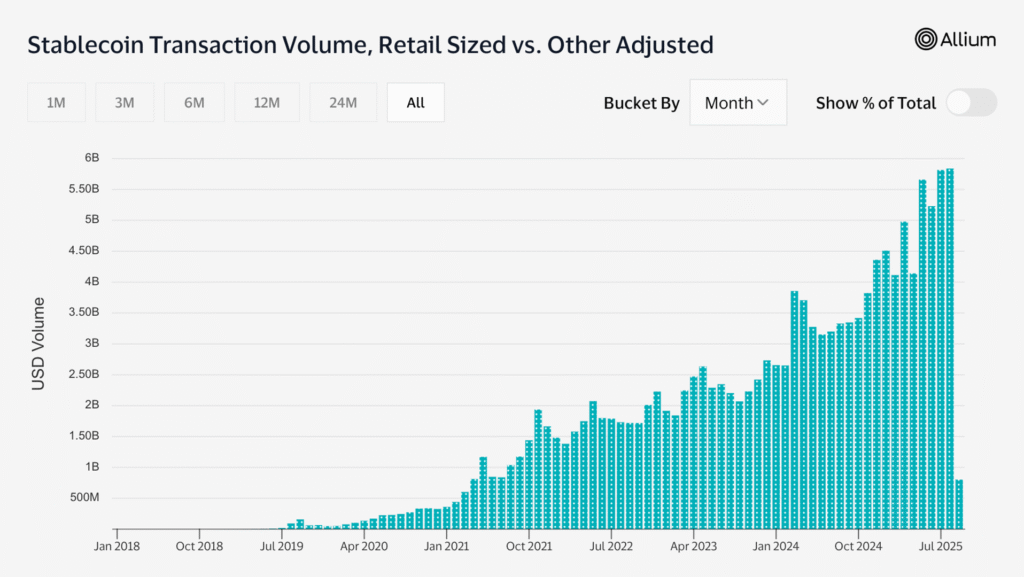 Latest Stablecoin Retail Transfers Break Records in 2025, Hit $5.8B in August in Cryptocurrency