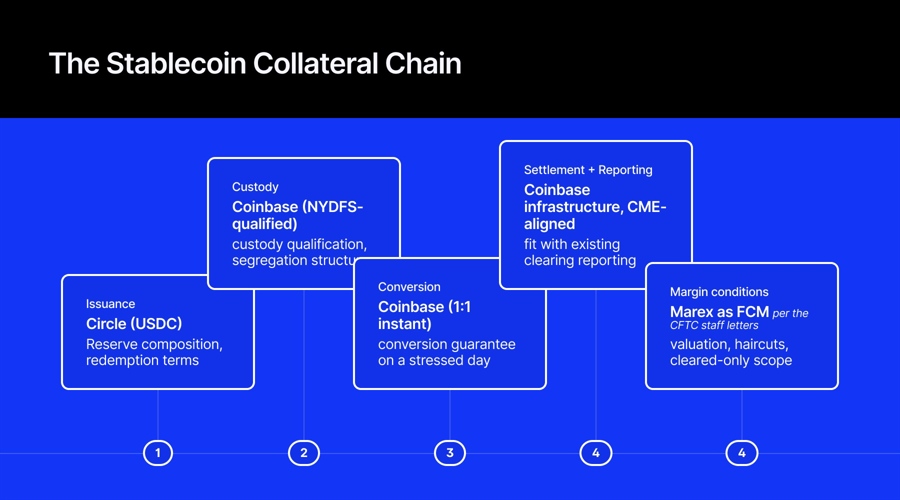 Latest Marex Now Takes USDC as Margin: How Stablecoin Collateral Actually Works, and the Letter